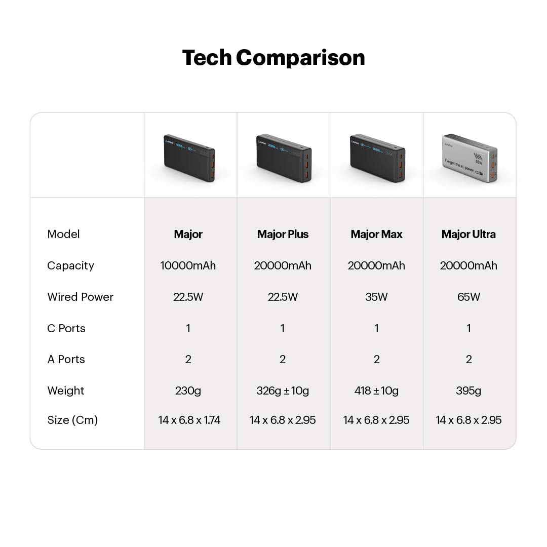 Major Ultra 65W PD Super Fast Charging 20000mAh Powerbank