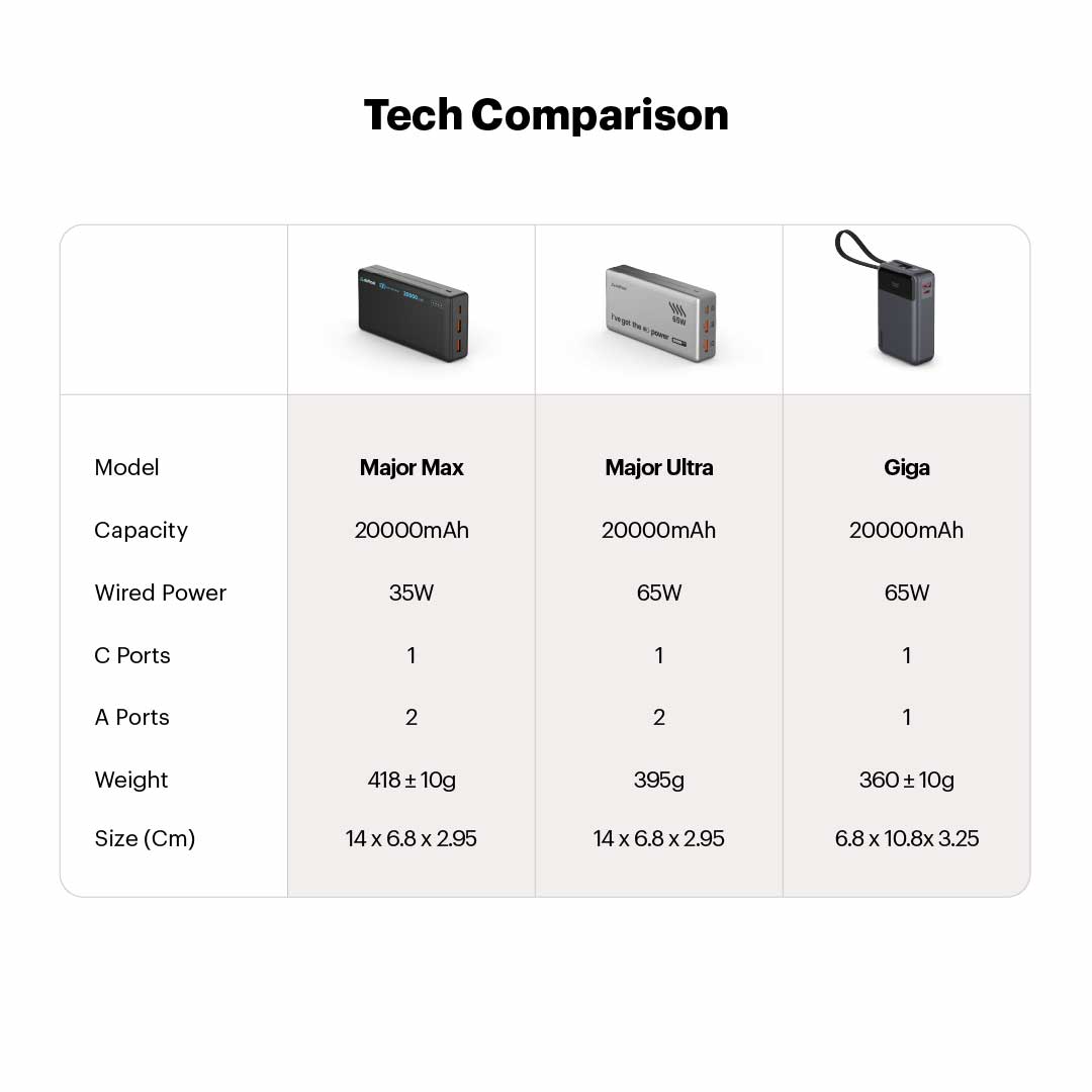 Major Max 20000mAh 35W PD PPS Powerbank