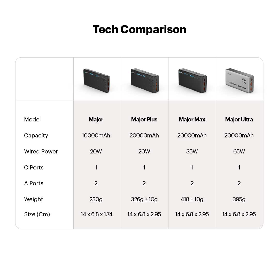 Major 10000mAH 20W PD Powerbank