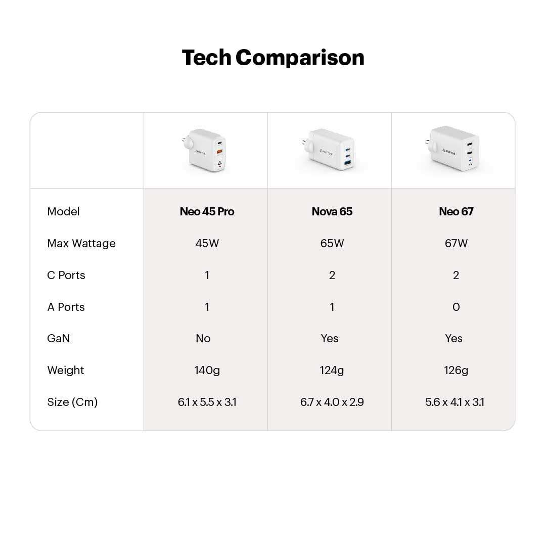 Neo 67W Dual Type C Port GaN Charger