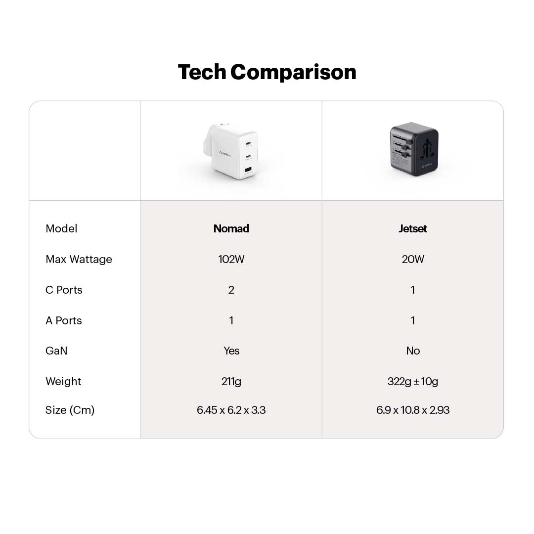 Nomad 102W GaN Charger With World Travel Plugs