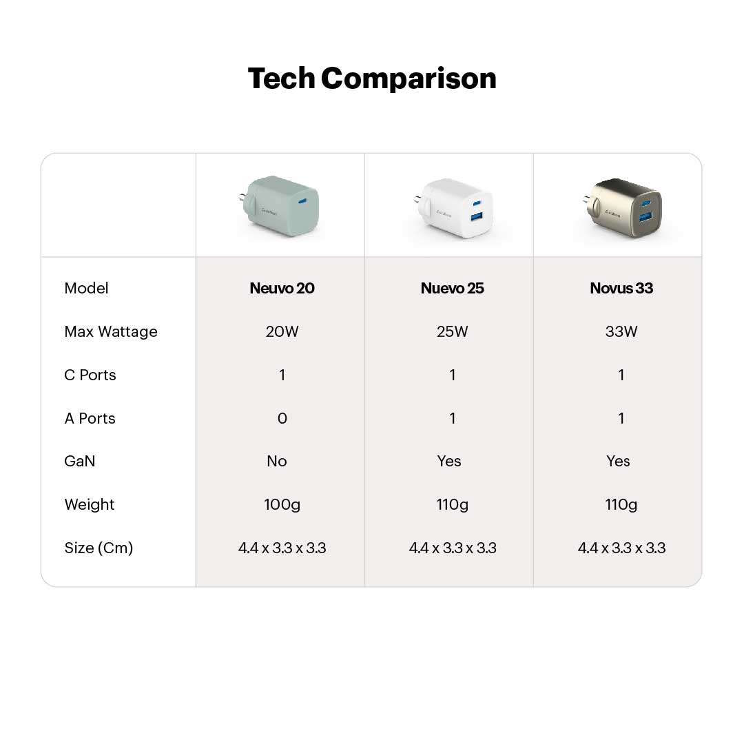 Nuevo 25W Dual Port GAN wall charger