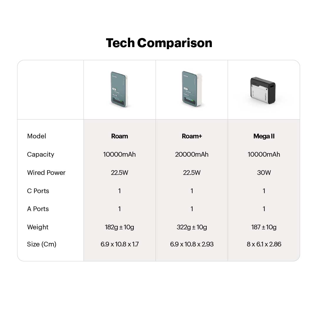 Roam 10000mAh Mini wired Powerbank with 20W Type C Output